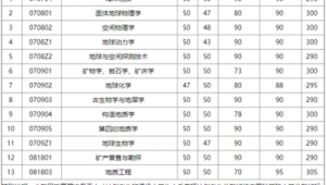海洋地质学考研学校排名
